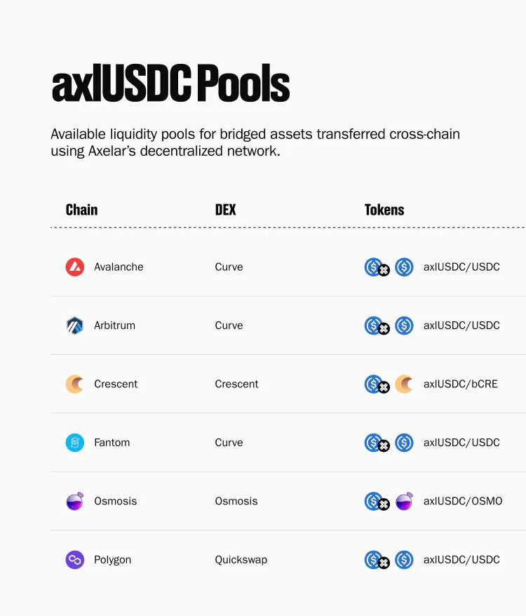 Table layout showcasing axlUSDC Pools for cross-chain DEX interactions.