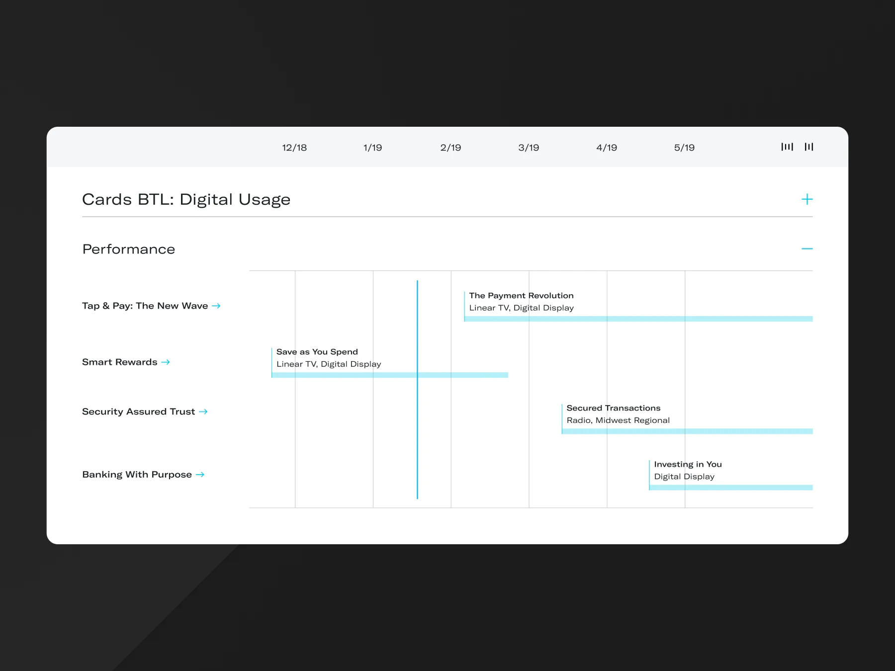 Project management tool showing a timeline of campaigns for Cards BTL, Digital Usage.